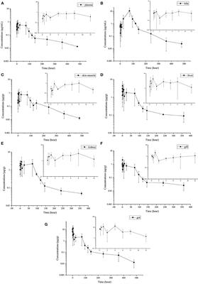 Pharmacokinetics and Tissue Distribution of Enrofloxacin Following Single Oral Administration in Yellow River Carp (Cyprinus carpio haematoperus)